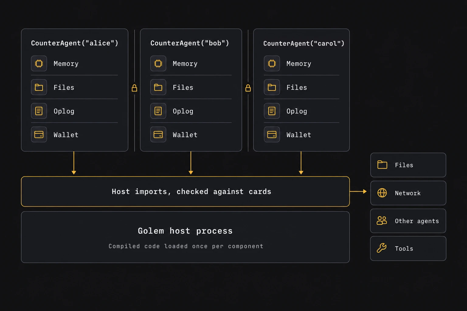 Three agents, CounterAgent("alice"), CounterAgent("bob"), and CounterAgent("carol"), each with its own memory, files, oplog, and wallet, run in one shared Golem host process that loads each component's compiled code once. Each agent reaches files, network, other agents, and tools only through host imports, and the host checks every gated import against that agent's cards.