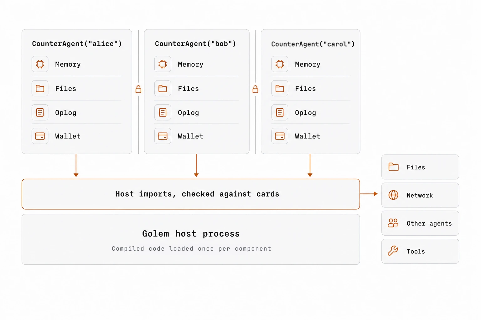 Three agents, CounterAgent("alice"), CounterAgent("bob"), and CounterAgent("carol"), each with its own memory, files, oplog, and wallet, run in one shared Golem host process that loads each component's compiled code once. Each agent reaches files, network, other agents, and tools only through host imports, and the host checks every gated import against that agent's cards.