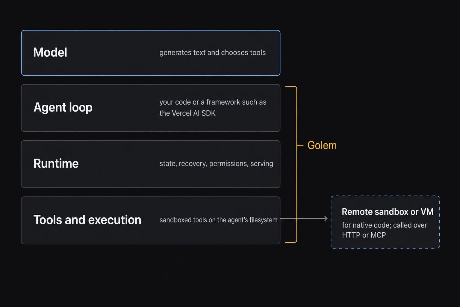 Four stacked layers: Model, which generates text and chooses tools, outside Golem; Agent loop, your code or a framework such as the Vercel AI SDK; Runtime, for state, recovery, permissions, and serving; and Tools and execution, sandboxed tools on the agent's filesystem. A bracket labeled Golem spans the agent loop, runtime, and tools layers. A remote sandbox or VM for native code sits outside, called over HTTP or MCP.