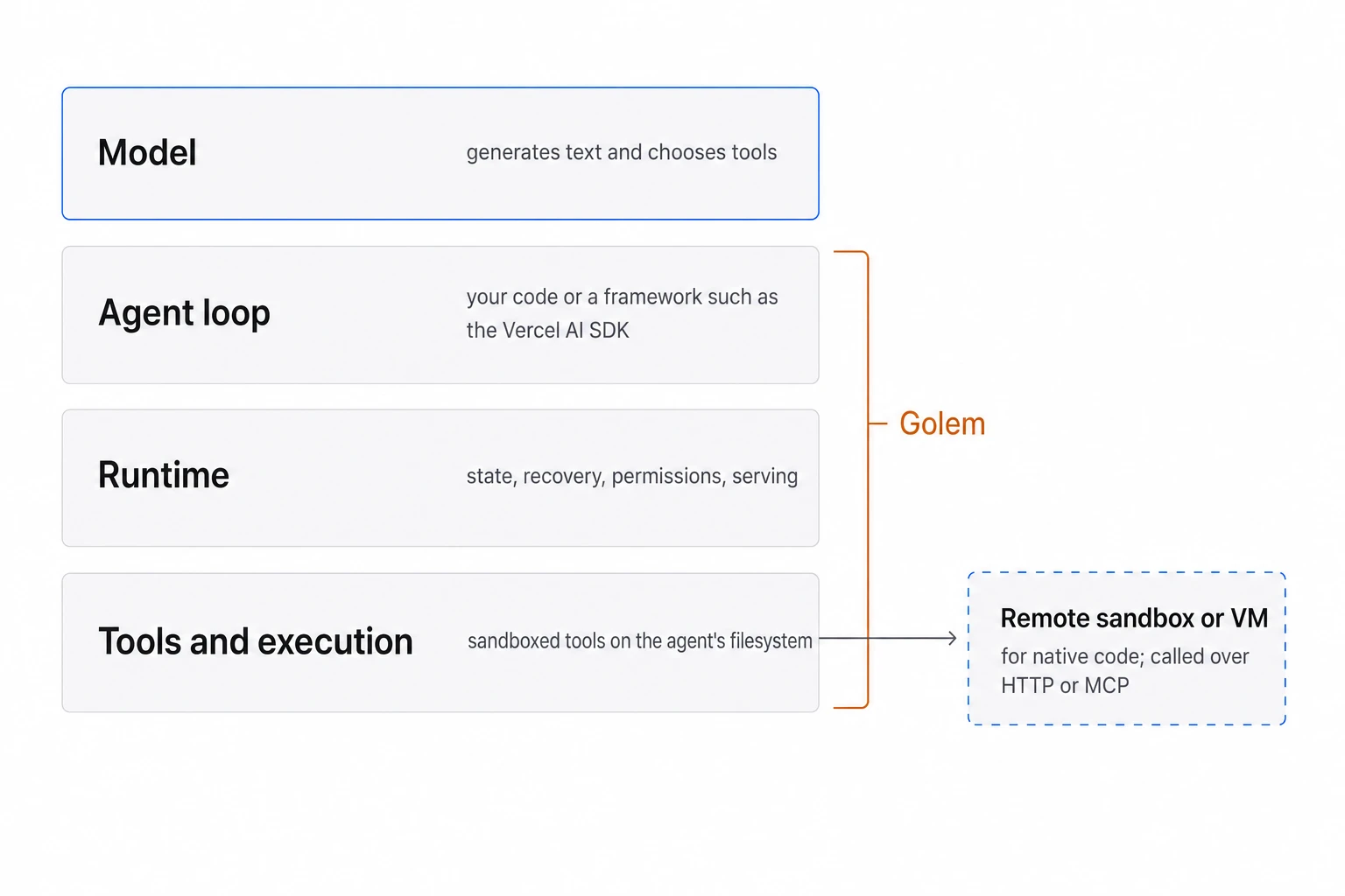 Four stacked layers: Model, which generates text and chooses tools, outside Golem; Agent loop, your code or a framework such as the Vercel AI SDK; Runtime, for state, recovery, permissions, and serving; and Tools and execution, sandboxed tools on the agent's filesystem. A bracket labeled Golem spans the agent loop, runtime, and tools layers. A remote sandbox or VM for native code sits outside, called over HTTP or MCP.