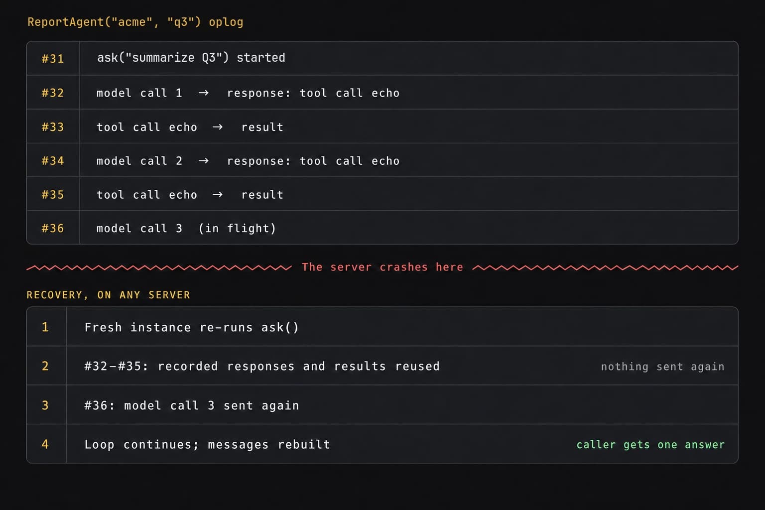 Oplog of ReportAgent("acme", "q3"): entry 31 starts ask("summarize Q3"); entries 32 to 35 record two model calls, each answering with a call to the echo tool, and the two tool results; entry 36 is a third model call in flight. The server crashes. Recovery on any server: a fresh instance re-runs ask(); entries 32 to 35 return their recorded responses and results and nothing is sent again; model call 3 is sent again; the loop continues with its messages rebuilt, and the caller gets one answer.