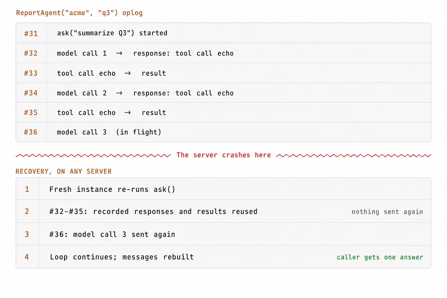 Oplog of ReportAgent("acme", "q3"): entry 31 starts ask("summarize Q3"); entries 32 to 35 record two model calls, each answering with a call to the echo tool, and the two tool results; entry 36 is a third model call in flight. The server crashes. Recovery on any server: a fresh instance re-runs ask(); entries 32 to 35 return their recorded responses and results and nothing is sent again; model call 3 is sent again; the loop continues with its messages rebuilt, and the caller gets one answer.
