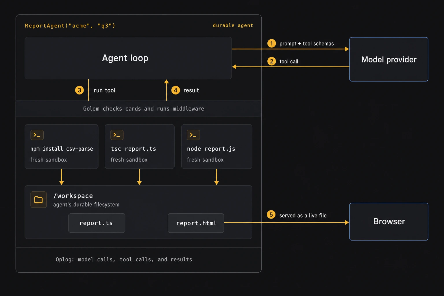 ReportAgent("acme", "q3") contains an agent loop. 1: the loop sends the prompt and tool schemas to a model provider outside Golem. 2: the model returns a tool call. 3: the loop runs the tool; Golem checks cards and runs middleware, then runs npm install csv-parse, tsc report.ts, and node report.js, each in a fresh sandbox, writing into /workspace, the agent's durable filesystem, which holds report.ts and report.html. 4: the result returns to the loop. 5: report.html is served to a browser as a live file. The oplog records model calls, tool calls, and results.