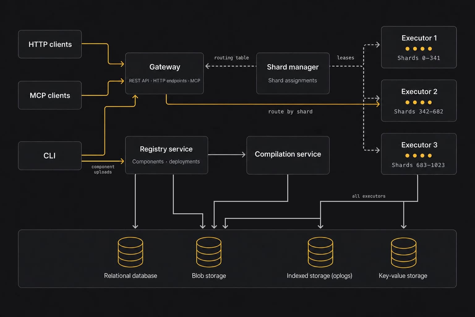 The CLI sends requests to the gateway and uploads components to the registry service. HTTP and MCP clients connect to the gateway, which routes each agent call to the executor that owns the agent's shard. The shard manager assigns shards to executors. The compilation service and all executors use blob storage; executors also use indexed storage for oplogs and key-value storage for cached agent metadata and promise state.
