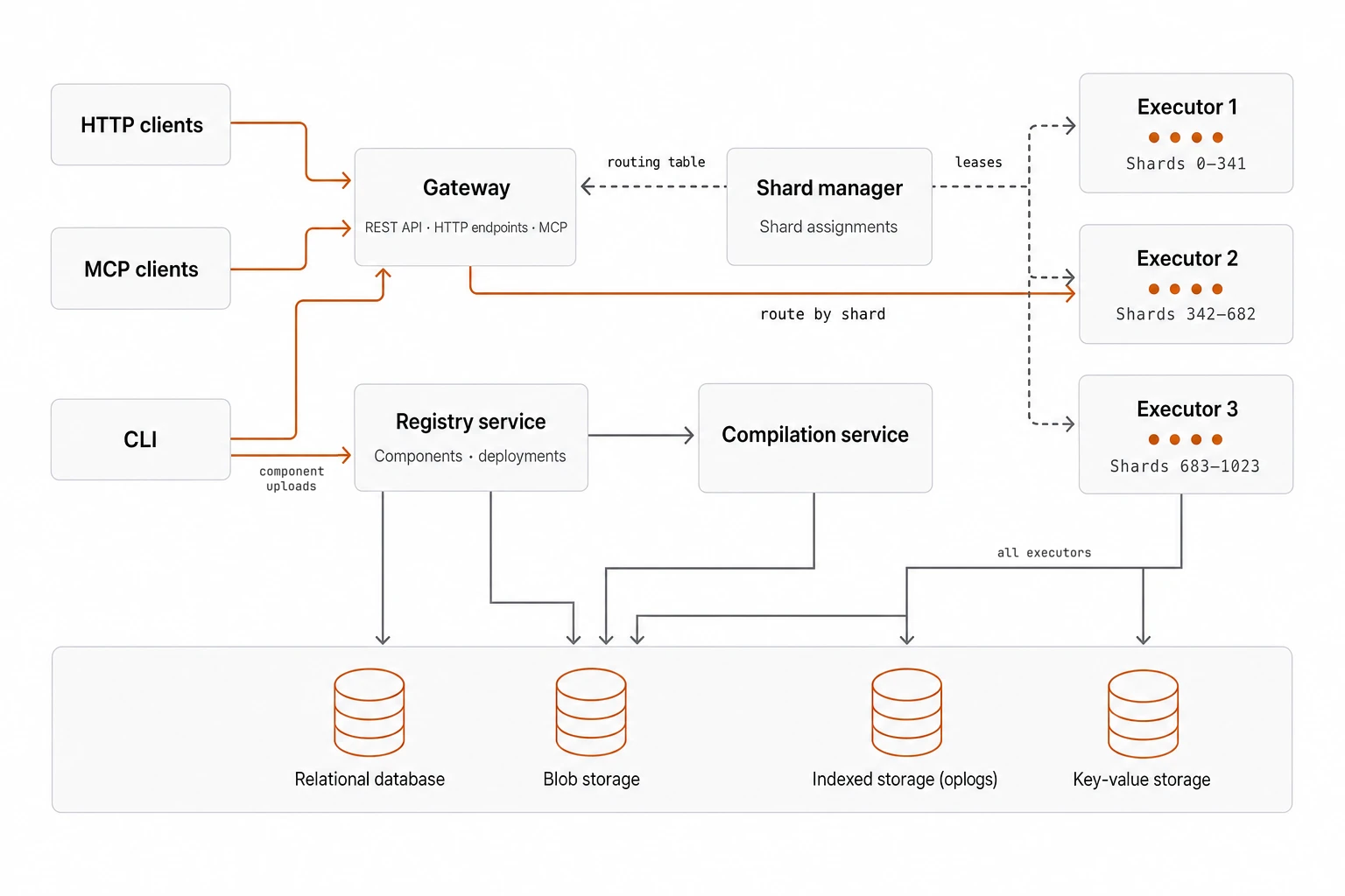 The CLI sends requests to the gateway and uploads components to the registry service. HTTP and MCP clients connect to the gateway, which routes each agent call to the executor that owns the agent's shard. The shard manager assigns shards to executors. The compilation service and all executors use blob storage; executors also use indexed storage for oplogs and key-value storage for cached agent metadata and promise state.