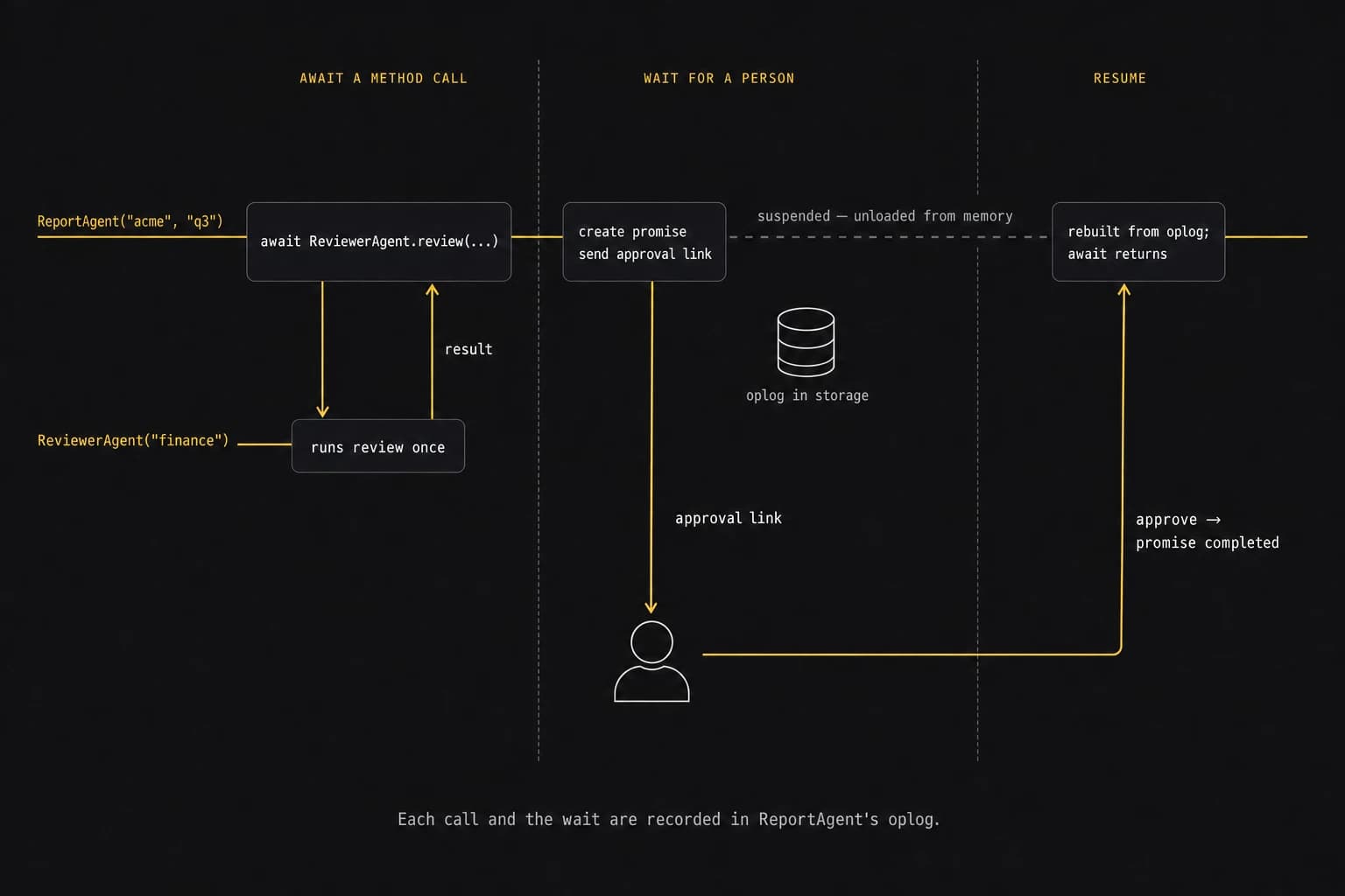 Timeline of ReportAgent("acme", "q3"). First, it awaits the review method on ReviewerAgent("finance") and receives the result; the call is recorded in its oplog. Next, ReportAgent creates a promise, sends an approval link to a person, and awaits the promise. While it waits, ReportAgent is suspended and unloaded from memory, and its oplog remains in storage. When the person approves, the promise completes, Golem rebuilds ReportAgent from its oplog, and the method continues.