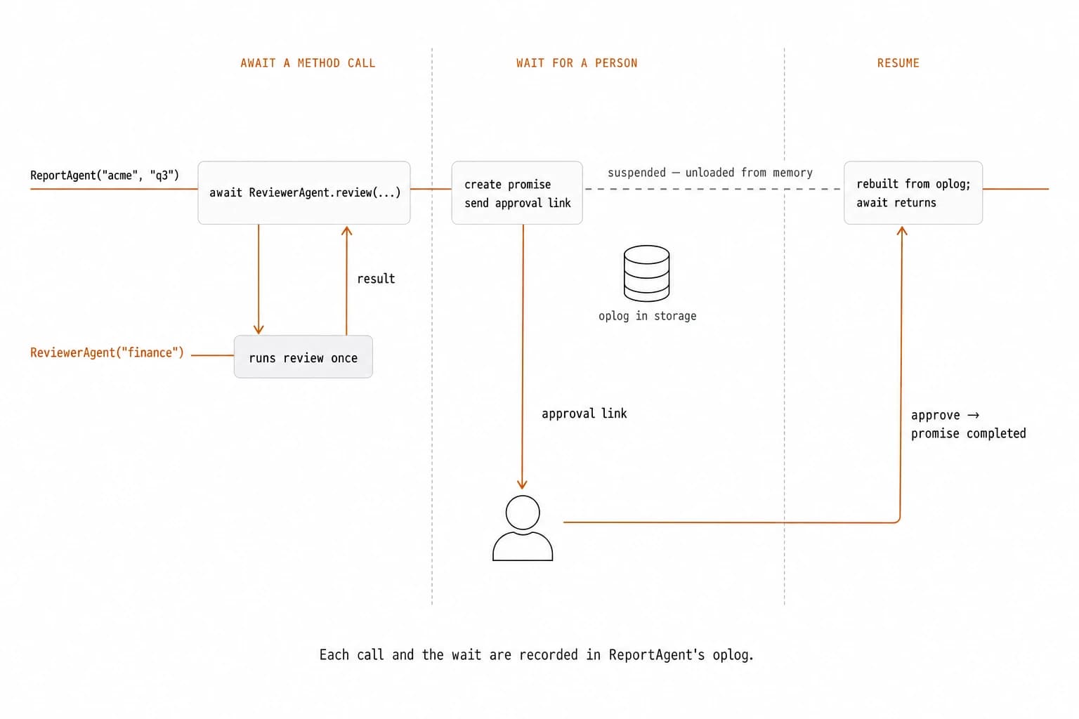Timeline of ReportAgent("acme", "q3"). First, it awaits the review method on ReviewerAgent("finance") and receives the result; the call is recorded in its oplog. Next, ReportAgent creates a promise, sends an approval link to a person, and awaits the promise. While it waits, ReportAgent is suspended and unloaded from memory, and its oplog remains in storage. When the person approves, the promise completes, Golem rebuilds ReportAgent from its oplog, and the method continues.