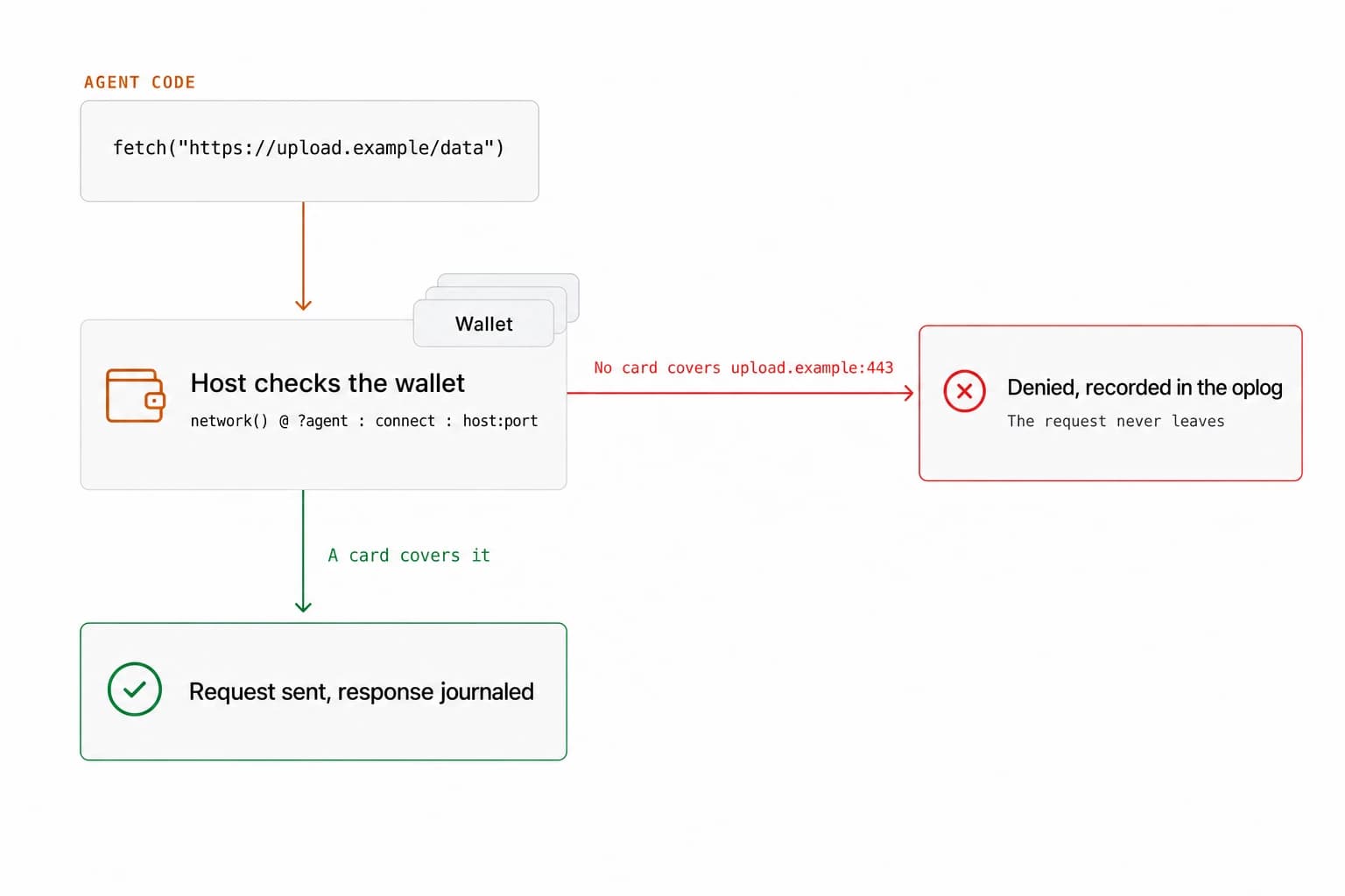 Agent code calls fetch on an external host. The host checks the agent's wallet for a network connect grant covering that host and port. If no card covers it, the request is denied before it leaves the agent and the denial is recorded in the oplog. If a card covers it, the request is sent and the response is recorded.