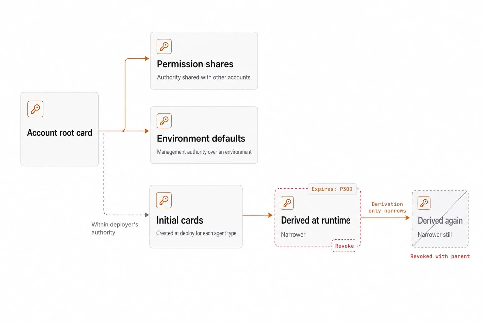 An account root card leads to permission shares, environment default cards, and initial cards created at deploy for each agent type. Initial cards must fall within the deployer's authority. An agent derives a narrower card at runtime, and that card can be derived again, narrower still. Revoking a card also revokes every card derived from it.