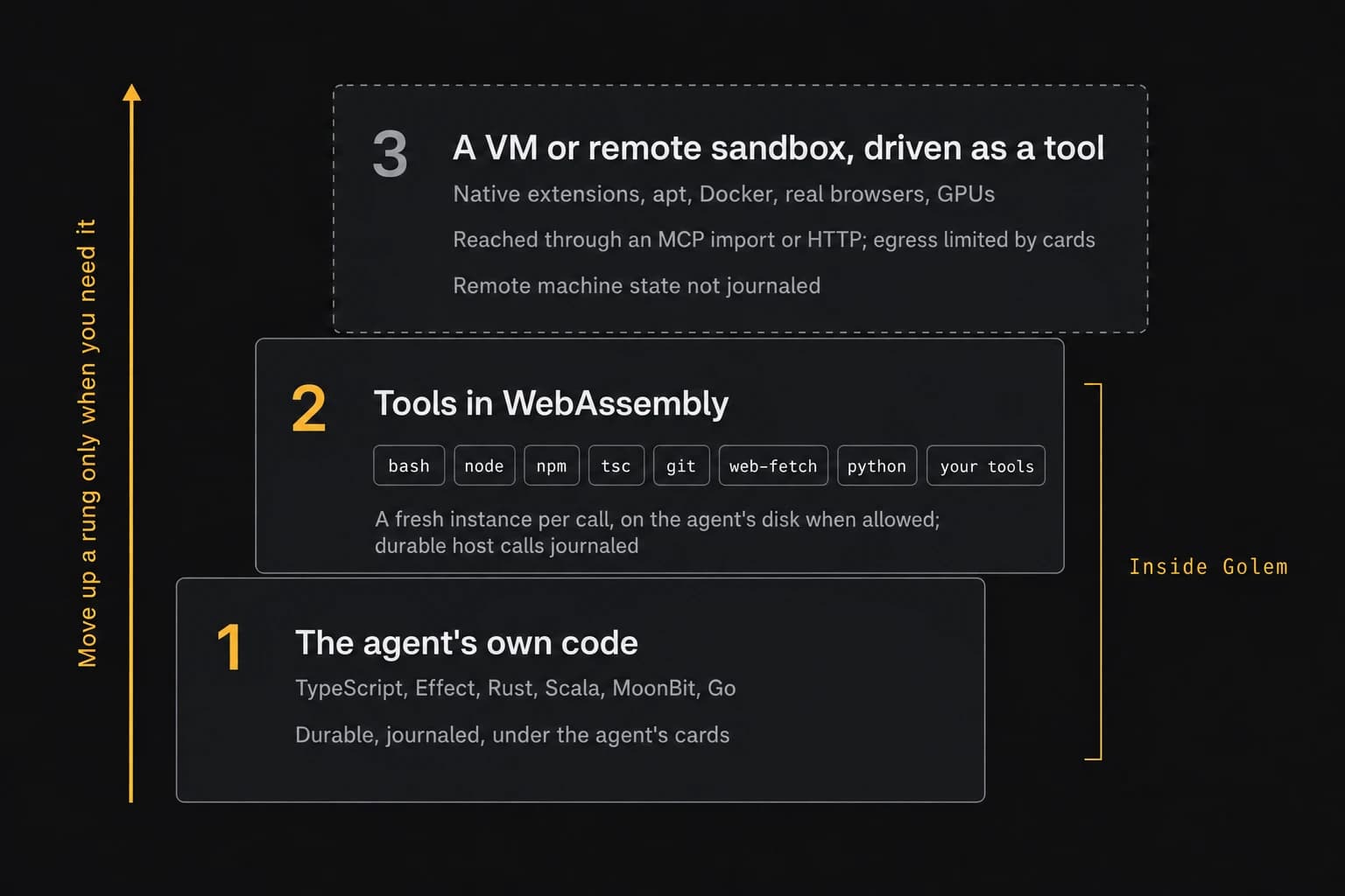 Three rungs for running code, from the bottom. Rung 1: the agent's own code, in TypeScript, Effect, Rust, Scala, MoonBit, or Go, durable and under the agent's cards. Rung 2: tools in WebAssembly, such as bash, node, npm, tsc, git, web-fetch, python, and your own tools, a fresh instance per call on the agent's disk when allowed, with durable host calls recorded in the agent's oplog. Rung 3: a VM or remote sandbox driven as a tool through an MCP import or HTTP, for native extensions, apt, Docker, real browsers, or GPUs; egress limited by cards; state inside the remote machine not journaled. An arrow says to move up a rung only when needed.
