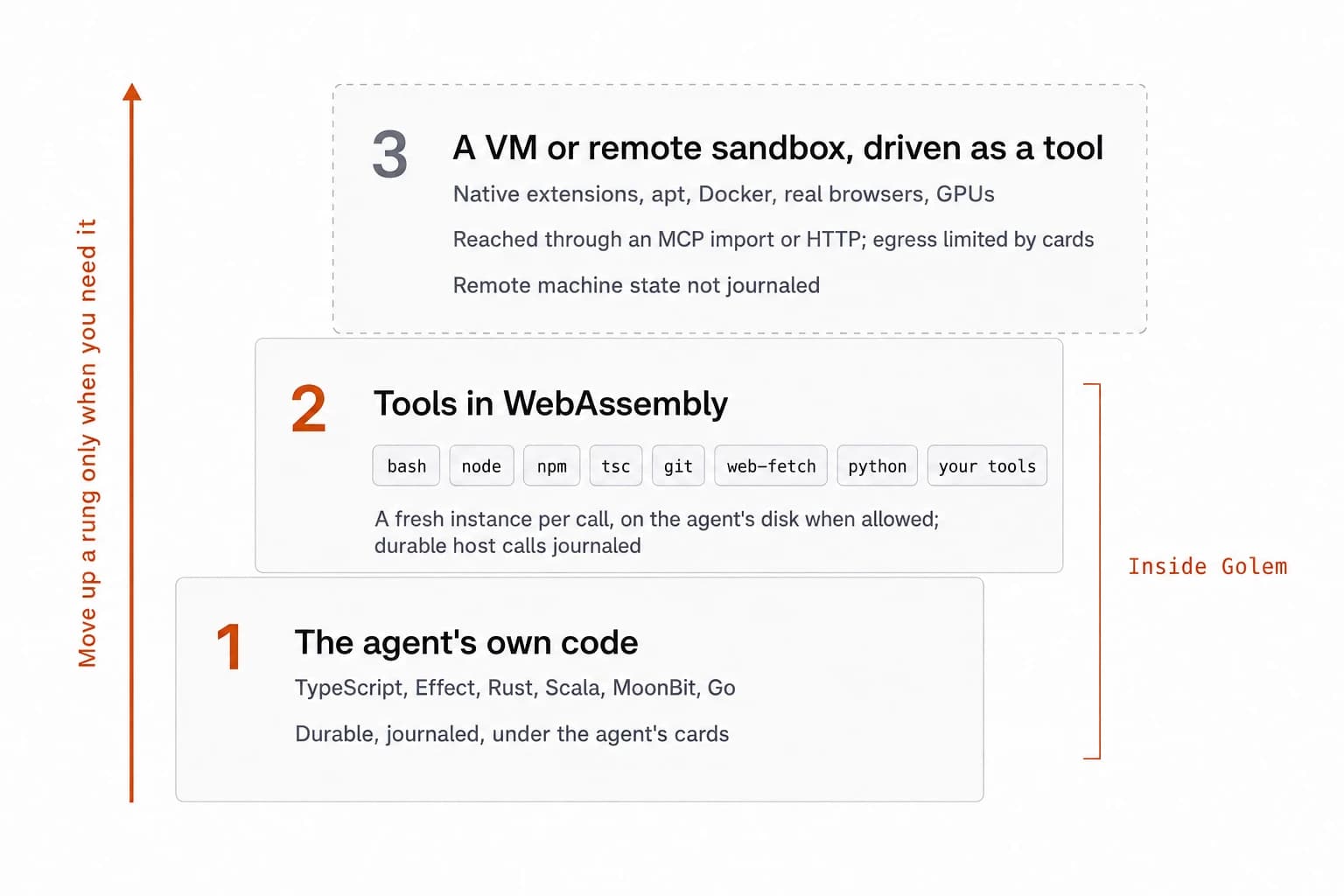 Three rungs for running code, from the bottom. Rung 1: the agent's own code, in TypeScript, Effect, Rust, Scala, MoonBit, or Go, durable and under the agent's cards. Rung 2: tools in WebAssembly, such as bash, node, npm, tsc, git, web-fetch, python, and your own tools, a fresh instance per call on the agent's disk when allowed, with durable host calls recorded in the agent's oplog. Rung 3: a VM or remote sandbox driven as a tool through an MCP import or HTTP, for native extensions, apt, Docker, real browsers, or GPUs; egress limited by cards; state inside the remote machine not journaled. An arrow says to move up a rung only when needed.