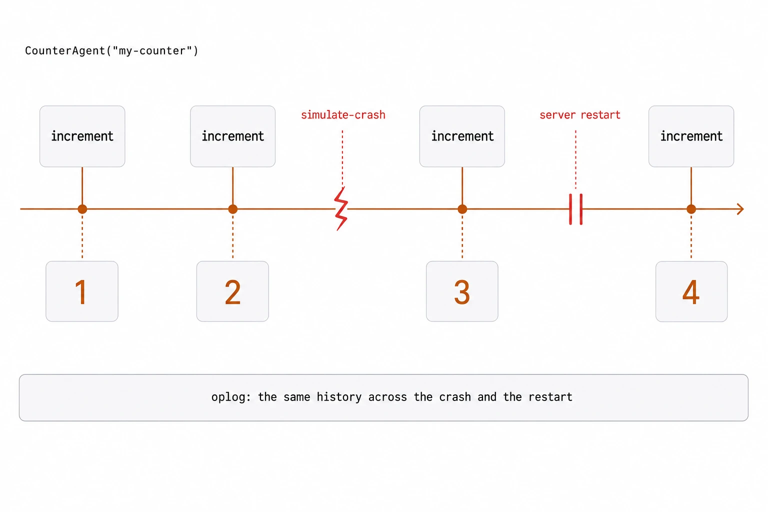 Four increment calls to CounterAgent("my-counter") on a timeline return 1, 2, 3, and 4. A simulated crash happens between the second and third calls, and a server restart between the third and fourth. One oplog keeps the same history across the crash and the restart.
