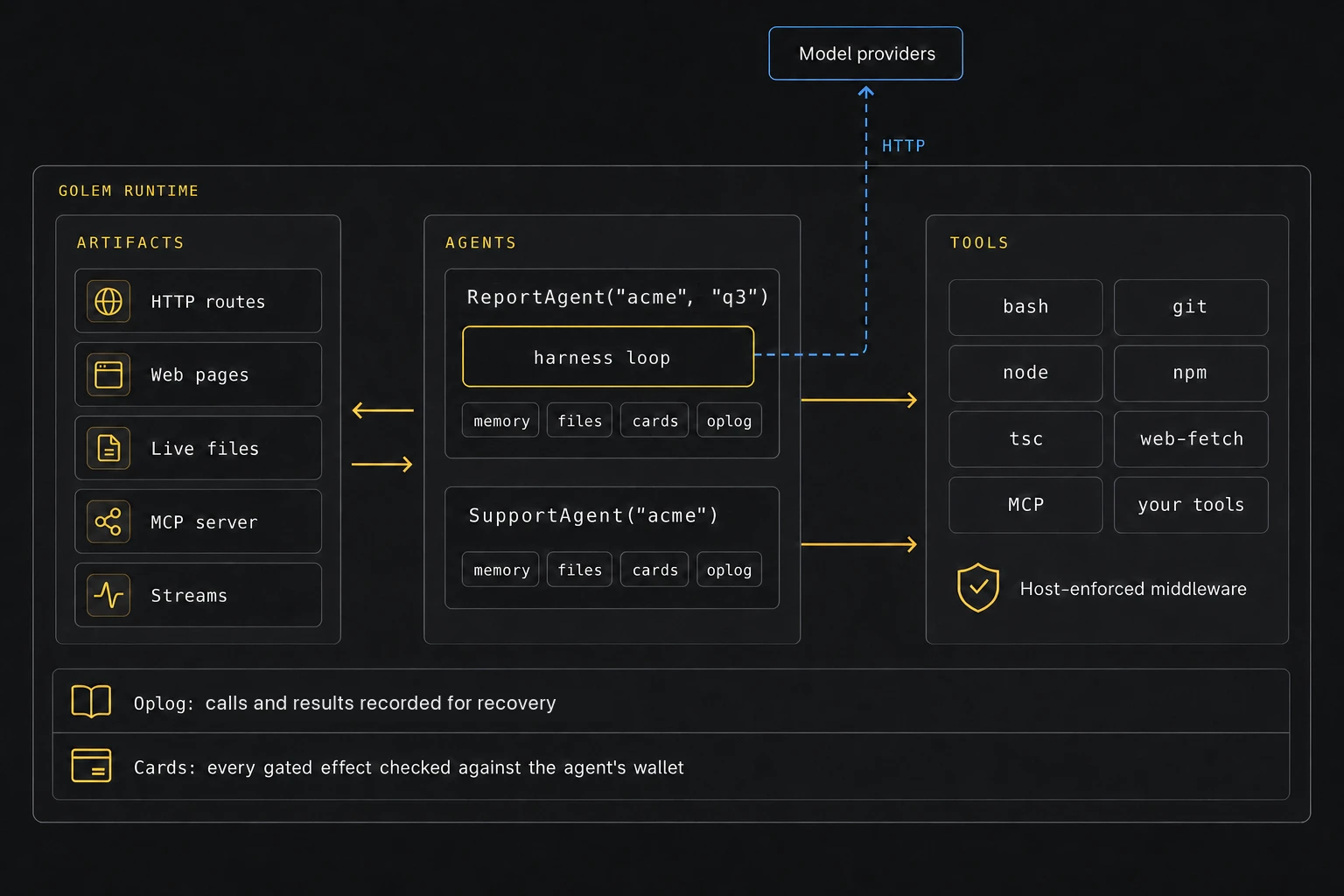The Golem runtime contains three columns. Artifacts on the left: HTTP routes, web pages, live files, MCP server, and streams. Agents in the middle: ReportAgent("acme", "q3"), which contains a harness loop, and SupportAgent("acme"), each with memory, files, cards, and an oplog. Tools on the right: bash, git, node, npm, tsc, web-fetch, MCP, and your tools, behind host-enforced middleware. Outside the runtime, model providers are reached over HTTP. Two bands along the bottom: the oplog records calls and results for recovery, and cards check every gated effect.