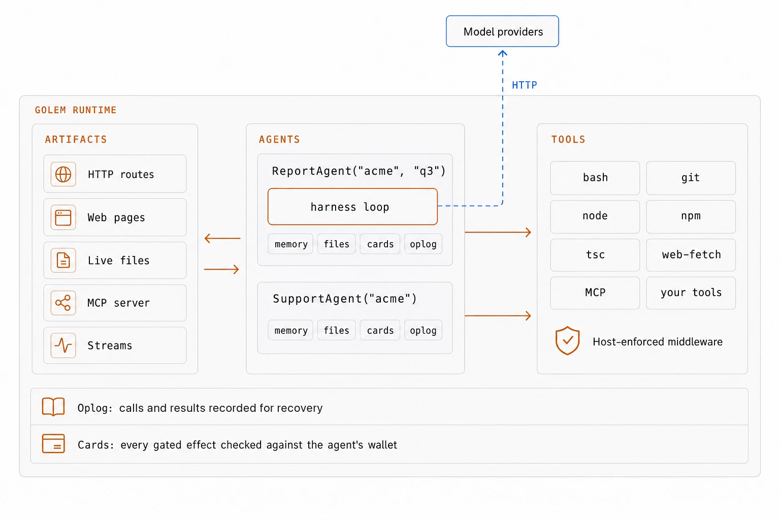 The Golem runtime contains three columns. Artifacts on the left: HTTP routes, web pages, live files, MCP server, and streams. Agents in the middle: ReportAgent("acme", "q3"), which contains a harness loop, and SupportAgent("acme"), each with memory, files, cards, and an oplog. Tools on the right: bash, git, node, npm, tsc, web-fetch, MCP, and your tools, behind host-enforced middleware. Outside the runtime, model providers are reached over HTTP. Two bands along the bottom: the oplog records calls and results for recovery, and cards check every gated effect.